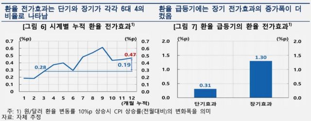 한은 "치솟은 환율, 올 하반기 물가 끌어올린다" - 2