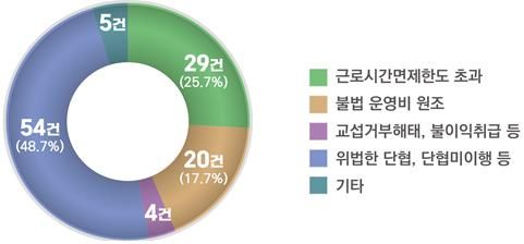 기획 근로감독 위법 사항 적발 현황 [노동부 제공. 재판매 및 DB 금지]