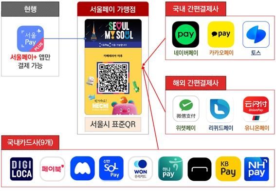 서울시 표준QR 개방 사업 개념도