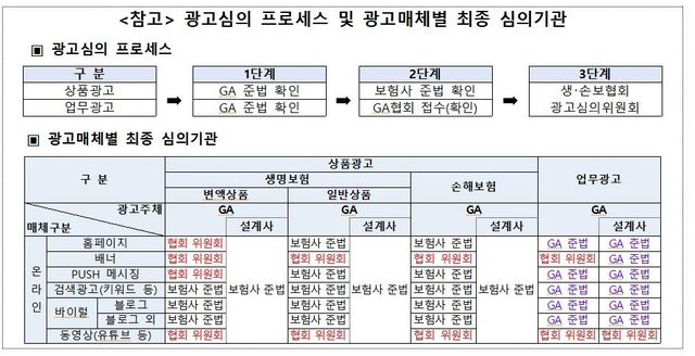 금감원, 불법 보험광고에 칼뽑아…GA 광고 기동검사 - 2