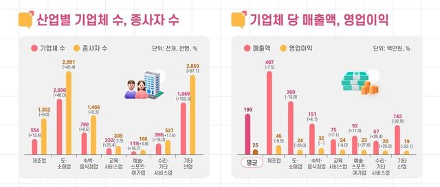 2023년 소상공인실태조사