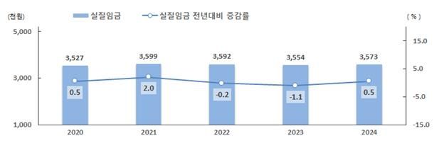 2024년 연간 월평균 실질임금 [노동부 제공. 재판매 및 DB 금지]