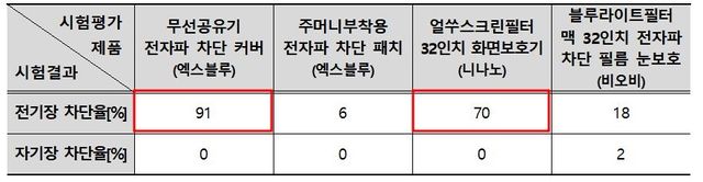 전자파 차단 성능 검증 결과