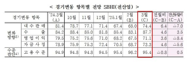 3월 중소기업 경기전망지수 올라…제조업·비제조업 동반 상승 - 2