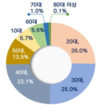 2024년 온라인피해365센터 연령대별 상담접수 분포도