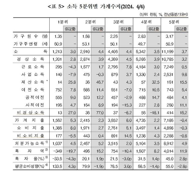 [통계청 제공. 재판매 및 DB 금지]