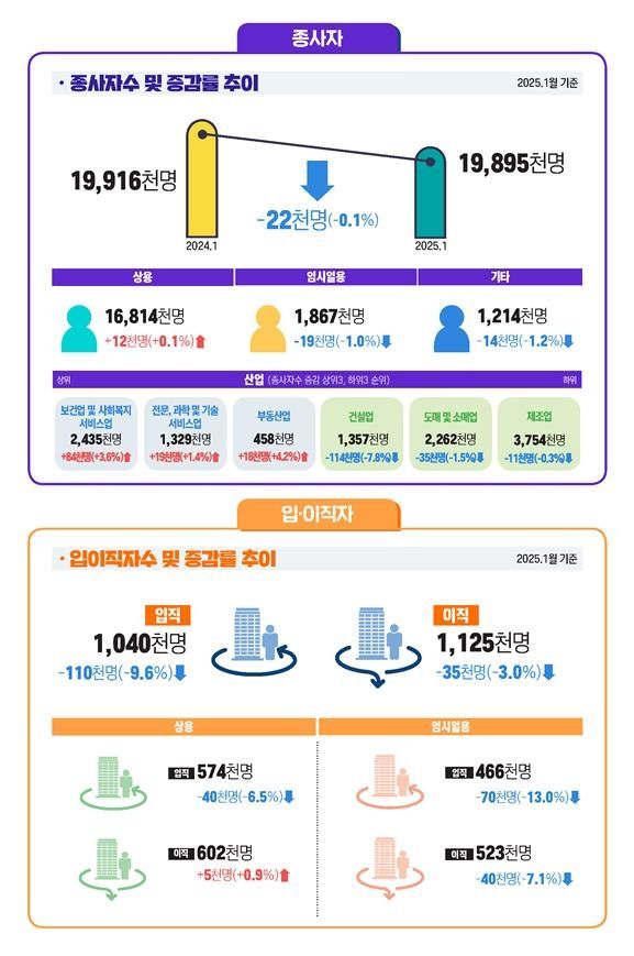 고용부문 (잠정 결과) [노동부 제공. 재판매 및 DB 금지]