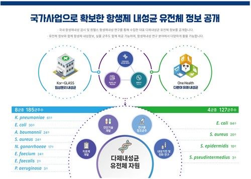 질병청, 연구자 활용 위해 항생제 내성균 유전체 정보 공개 - 1