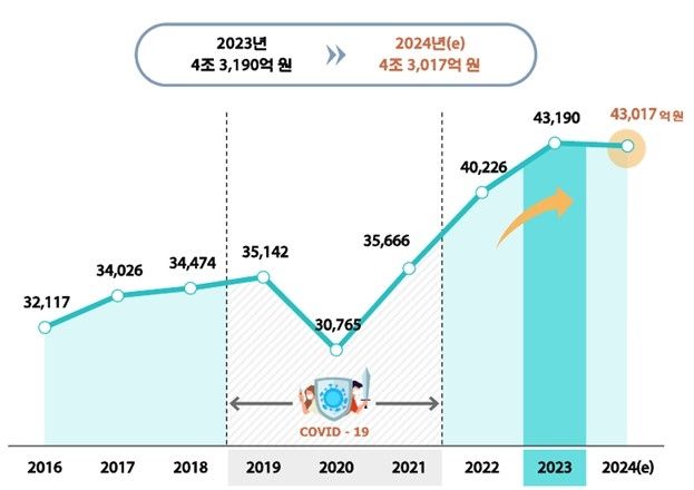 옥외광고 시장규모 (단위 : 억원)