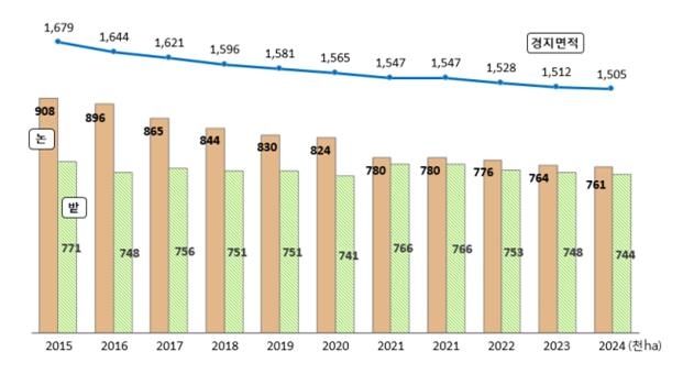 연도별 경지면적 추이