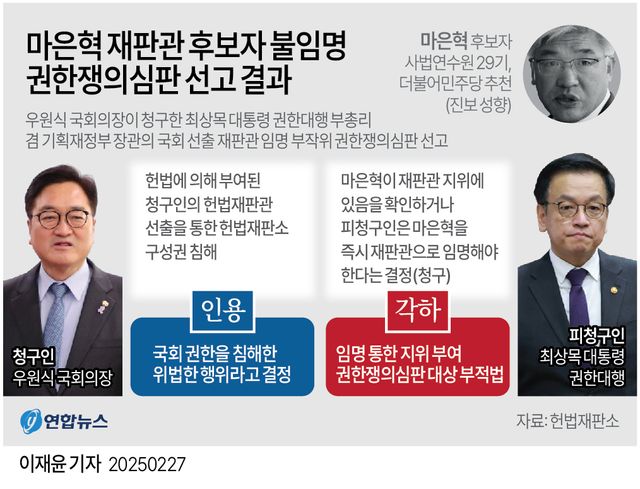 [그래픽] 마은혁 재판관 후보자 불임명 권한쟁의심판 선고 결과