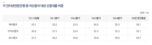인터넷은행 중·저신용자 신용대출 비중
