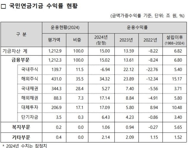 국민연금 작년 수익률 15% '역대 최고'…160조원 벌어들여(종합) - 2