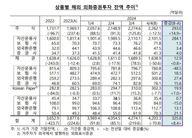 기관투자가 해외증권투자 잔액
