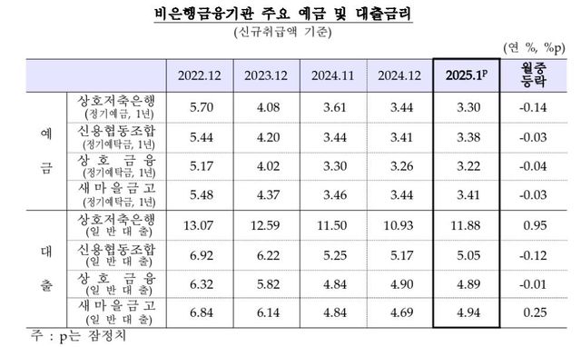 비은행금융기관 예금·대출 금리