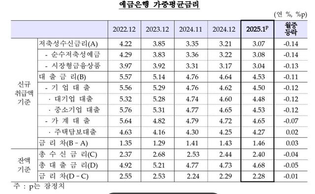 예금은행 가중평균금리