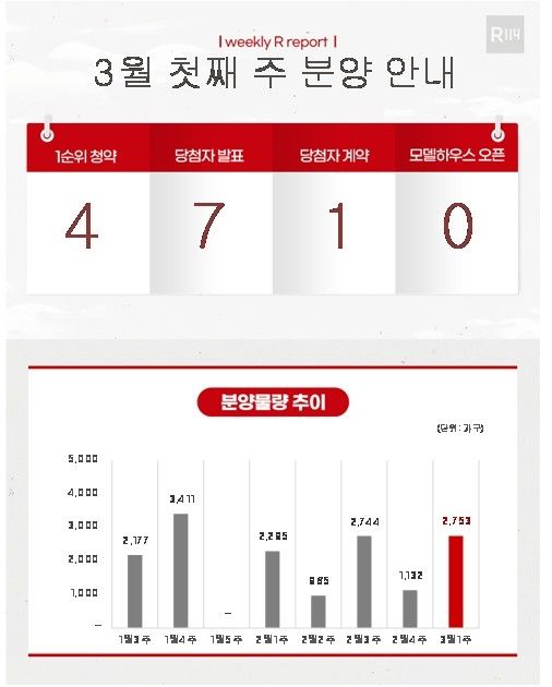 3월 첫째 주 분양 물량