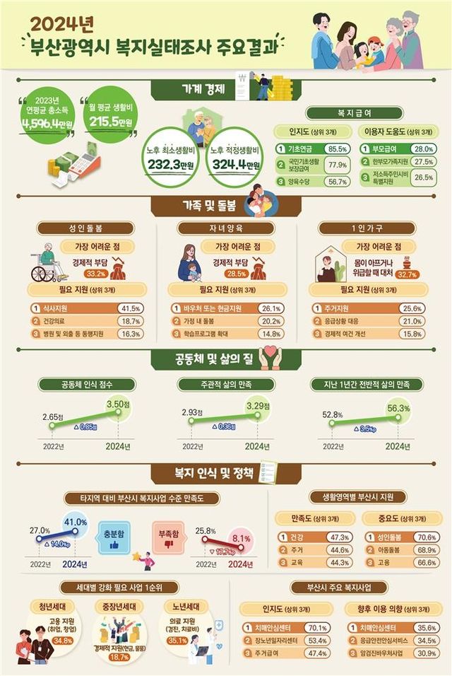 부산시 복지실태조사 결과