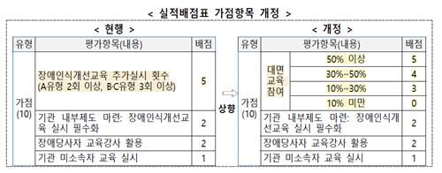 2025년 장애인식개선교육 운영기준