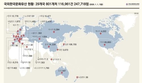 2025년 1월 기준 국외 소재 한국 문화유산 현황 