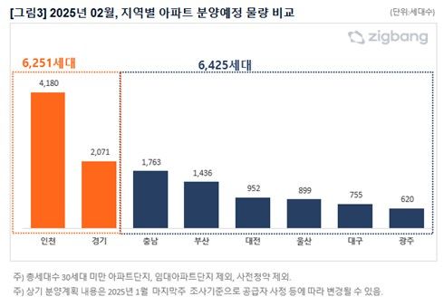 2월 지역별 아파트 분양 예정 물량 비교