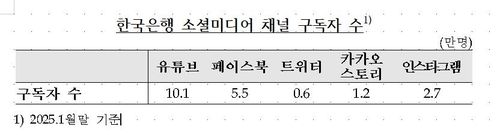 이창용 '실버 버튼' 받는다…한은 유튜브 채널 급성장 - 3