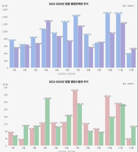 작년 월벌 앨범 판매량과 수출량