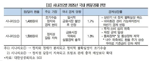 시나리오별 2025년 국내 환율·경제 전망