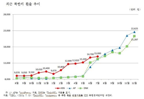 최근 북한의 환율 추이