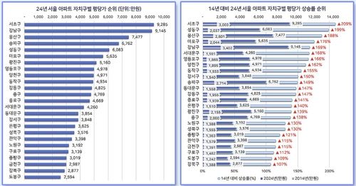 2014∼2024년 서울 아파트 자치구별 평당가 추이