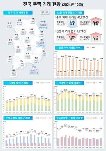 전국 주택거래 현황 