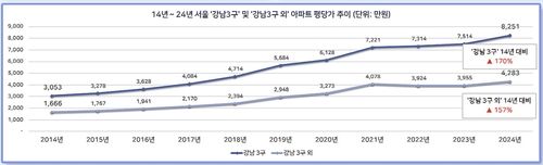 2014∼2024년 강남3구 및 그 외 22개 서울 자치구 아파트 가격 추이