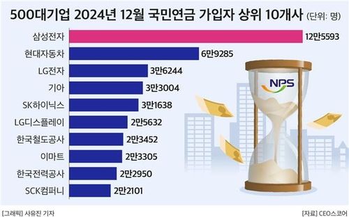 500대기업 국민연금 가입자 상위 10곳