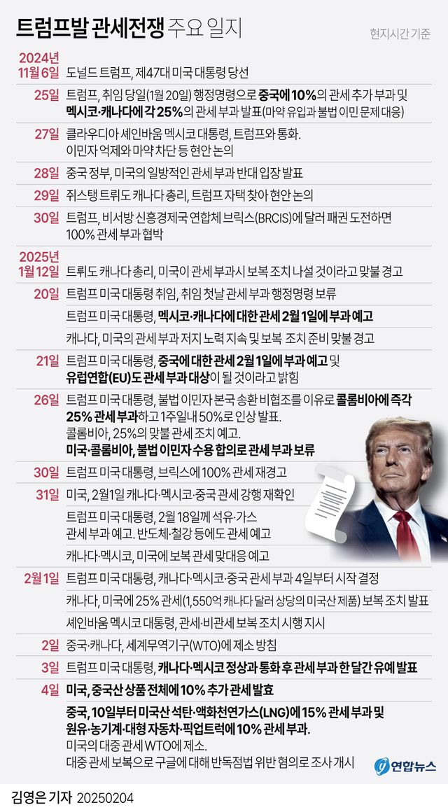 [그래픽] 트럼프발 관세전쟁 주요 일지