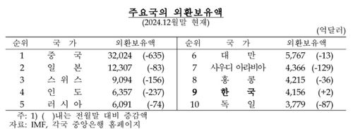 1월 외환보유액 4천110억달러…환율 방어 등에 46억달러↓ - 3
