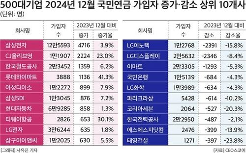 500대기업 국민연금 가입자 증가·감소 상위 10곳