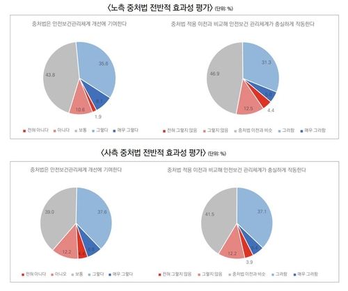 민주노총, '중대재해처벌법 효과성 연구' 보고서 발간 [민주노총 제공. 재판매 및 DB 금지]