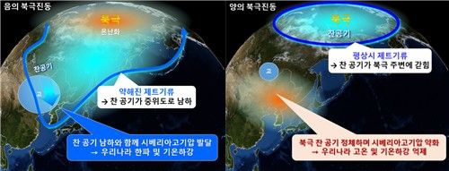 '음의 북극진동' 상태와 '양의 북극진동' 상태 모식도. [기상청 제공. 재판매 및 DB 금지] 