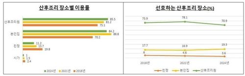 산후조리 장소 이용률