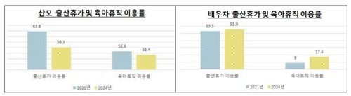 출산휴가 및 육아휴직 이용률