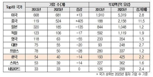 세계 R&D투자 2천대 기업 10위권 국가 현황