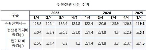 수출입은행 "1분기 수출, 전 분기보다 4% 이상 감소" - 2