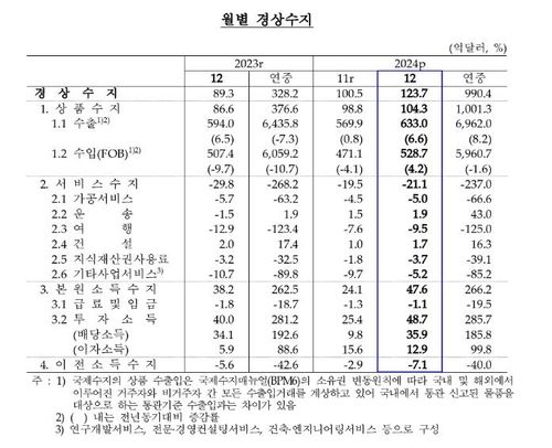 월별 경상수지 추이
