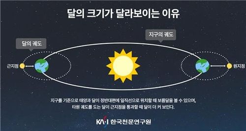 달의 크기가 달라보이는 이유 