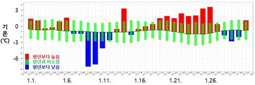 2025년 1월 일평균기온 추이. [기상청 제공. 재판매 및 DB 금지]