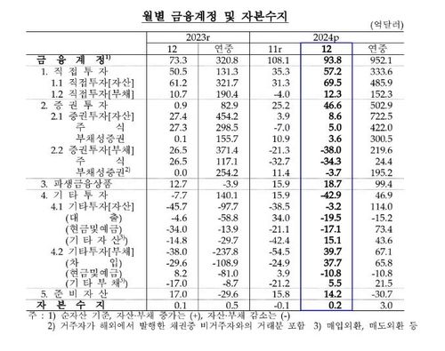 월별 금융계정·자본수지 추이