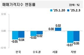 전국 아파트 매매가격지수 변동률