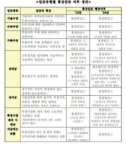 임금유형별 통상임금 여부 정리 [노동부 제공. 재판매 및 DB 금지]