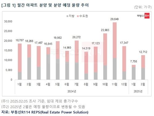 월간 아파트 분양 및 분양 예정 물량 추이