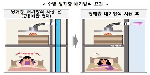 주방 당해층 배기방식 설명도